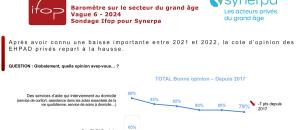 Emplois et métiers en maisons de retraite, dans le domaine de la santé et du  sanitaire et social : Baromètre IFOP - SYNERPA sur le secteur du grand âge