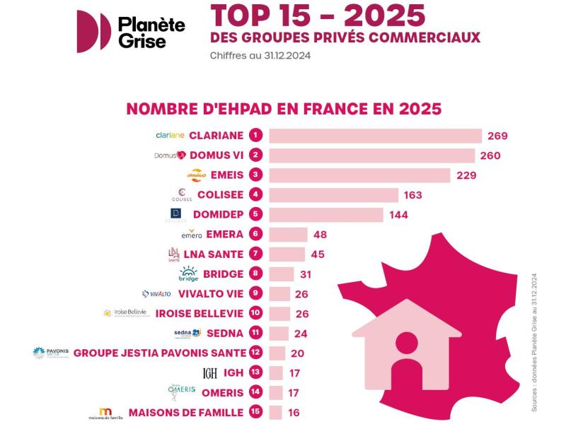 Quel est le classement des 15 premiers groupes d'EHPAD en France en 2025?